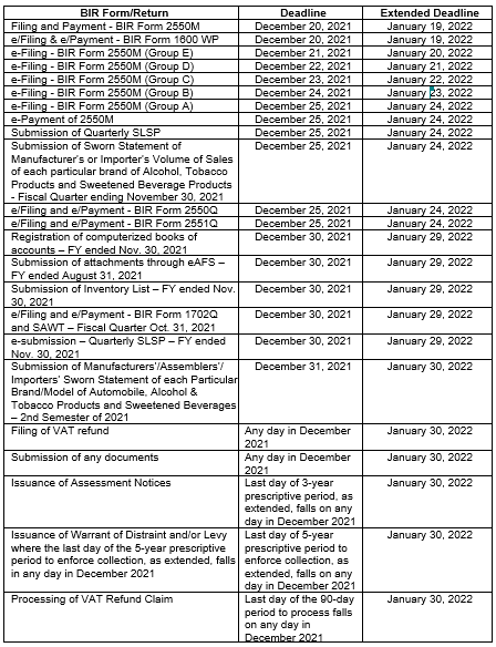 Extended statutory deadlines for areas affected by Typhoon Odette; out ...