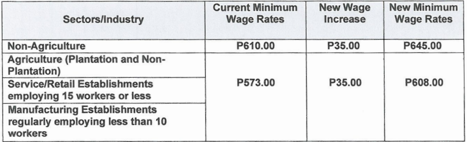 Wage Order No. NCR-25: Providing for a Minimum Wage Increase in the ...