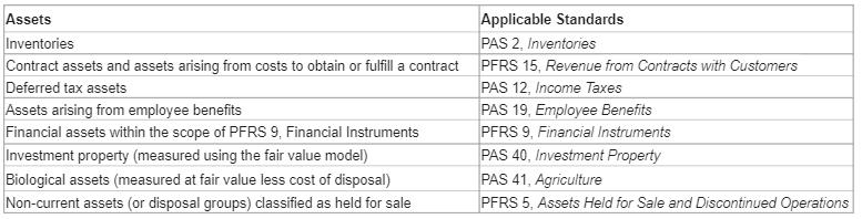 Insights into PAS 36, Impairment of Assets - Scope and Structure ...