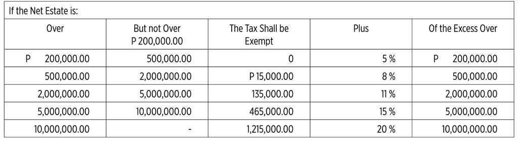 Graduated Estate Tax Rates