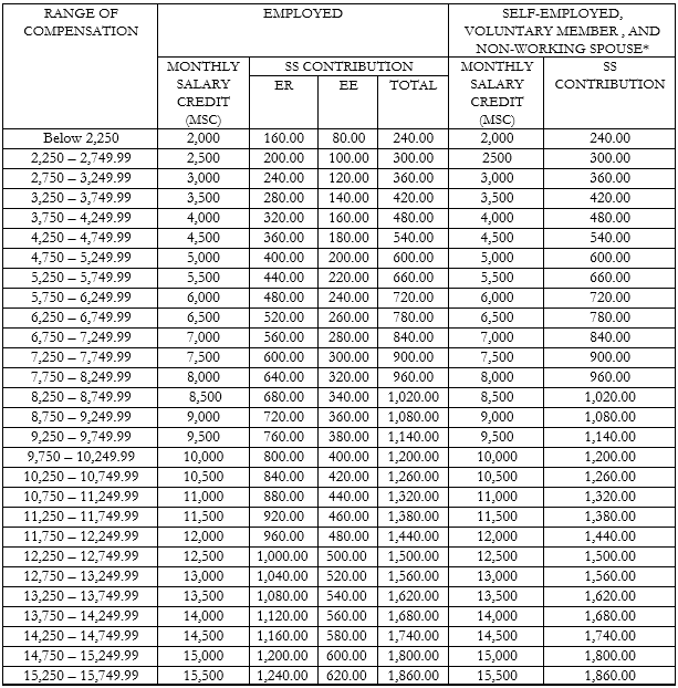 Sss Contribution Table Effective April 2019